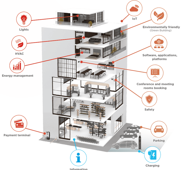 Energy Management solution